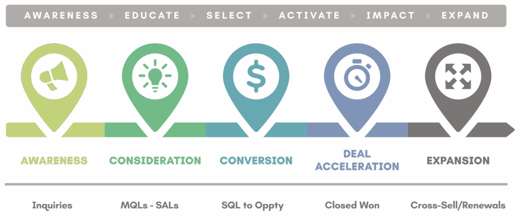 DemandReach buyer journey infographic showing awareness, consideration, conversion, deal acceleration and expansion stages